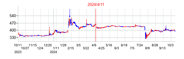 2024年4月11日決算発表前後のの株価の動き方