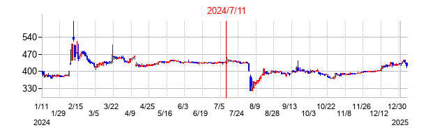 2024年7月11日決算発表前後のの株価の動き方