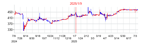 2025年1月9日決算発表前後のの株価の動き方