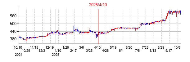 2025年4月10日決算発表前後のの株価の動き方
