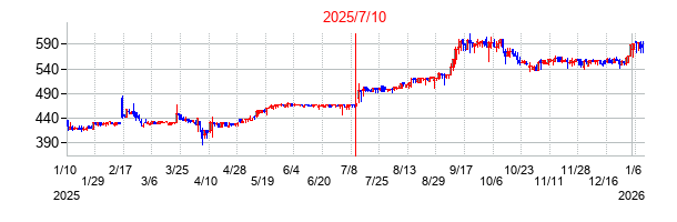 2025年7月10日決算発表前後のの株価の動き方