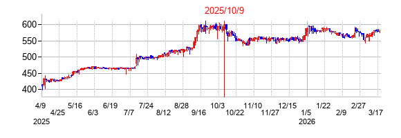 2025年10月9日決算発表前後のの株価の動き方