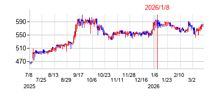 2026年1月8日決算発表前後のの株価の動き方