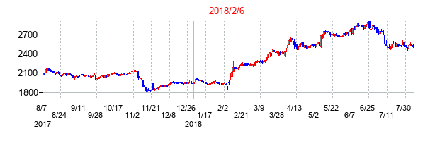 2018年2月6日決算発表前後のの株価の動き方