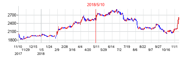 2018年5月10日決算発表前後のの株価の動き方