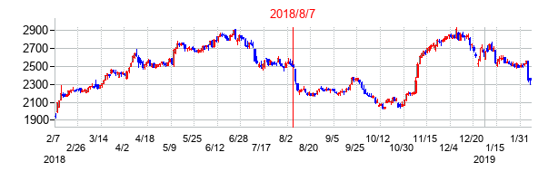 2018年8月7日決算発表前後のの株価の動き方