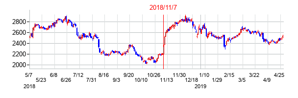 2018年11月7日決算発表前後のの株価の動き方