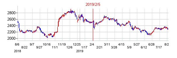 2019年2月5日決算発表前後のの株価の動き方