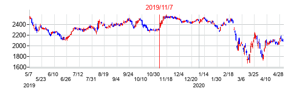 2019年11月7日決算発表前後のの株価の動き方