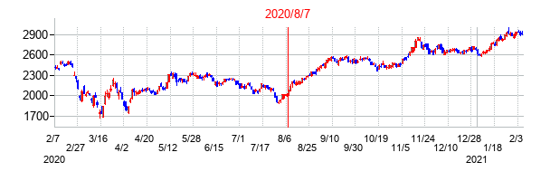 2020年8月7日決算発表前後のの株価の動き方