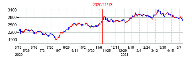 2020年11月13日決算発表前後のの株価の動き方