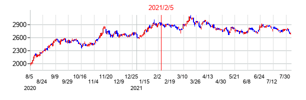 2021年2月5日決算発表前後のの株価の動き方
