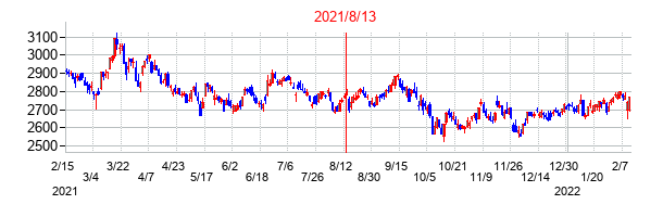 2021年8月13日決算発表前後のの株価の動き方