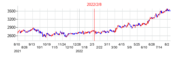 2022年2月8日決算発表前後のの株価の動き方