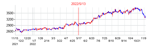 2022年5月13日決算発表前後のの株価の動き方