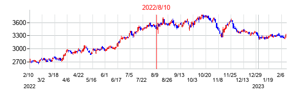 2022年8月10日決算発表前後のの株価の動き方