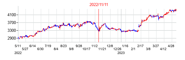 2022年11月11日決算発表前後のの株価の動き方