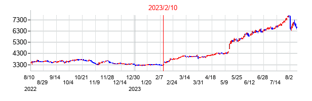 2023年2月10日決算発表前後のの株価の動き方