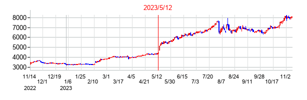 2023年5月12日決算発表前後のの株価の動き方