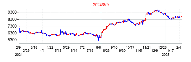 2024年8月9日決算発表前後のの株価の動き方
