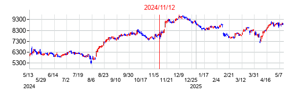 2024年11月12日決算発表前後のの株価の動き方