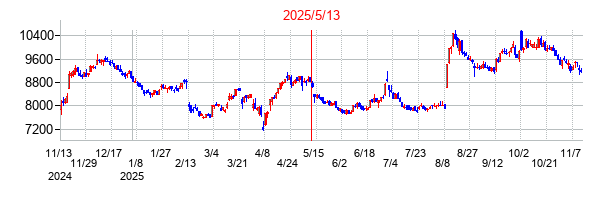 2025年5月13日決算発表前後のの株価の動き方