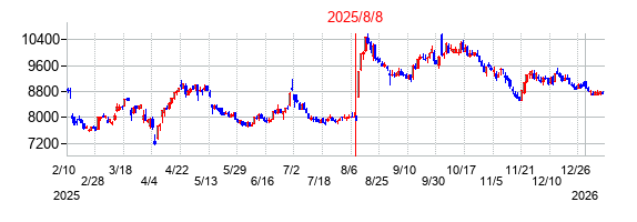 2025年8月8日決算発表前後のの株価の動き方
