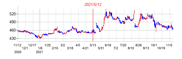 2021年5月12日決算発表前後のの株価の動き方