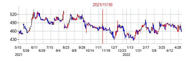 2021年11月10日決算発表前後のの株価の動き方