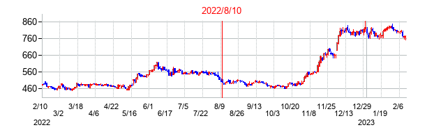 2022年8月10日決算発表前後のの株価の動き方