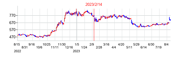 2023年2月14日決算発表前後のの株価の動き方