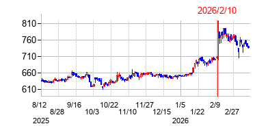 2026年2月10日決算発表前後のの株価の動き方