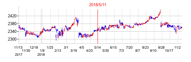 2018年5月11日決算発表前後のの株価の動き方