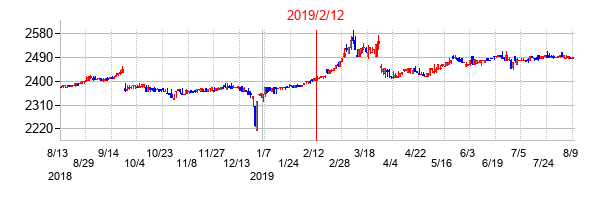 2019年2月12日決算発表前後のの株価の動き方