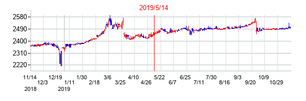 2019年5月14日決算発表前後のの株価の動き方