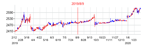 2019年8月9日決算発表前後のの株価の動き方