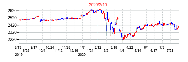 2020年2月10日決算発表前後のの株価の動き方