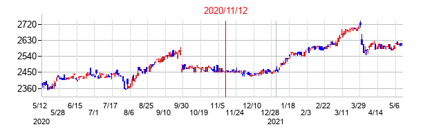 2020年11月12日決算発表前後のの株価の動き方