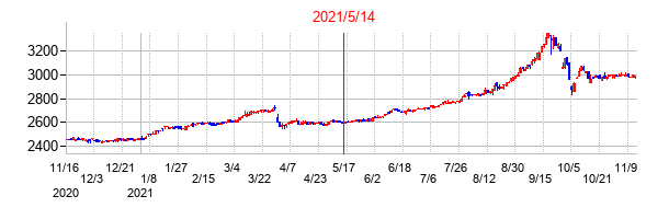 2021年5月14日決算発表前後のの株価の動き方