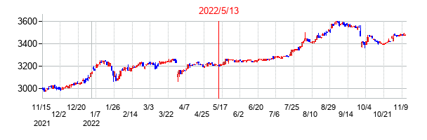2022年5月13日決算発表前後のの株価の動き方