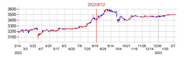 2022年8月12日決算発表前後のの株価の動き方