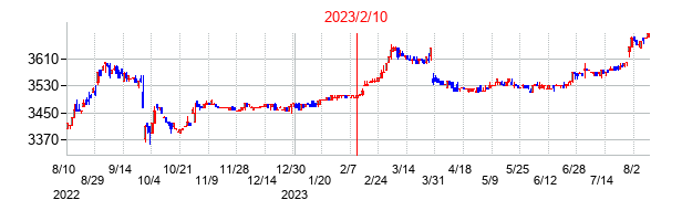 2023年2月10日決算発表前後のの株価の動き方