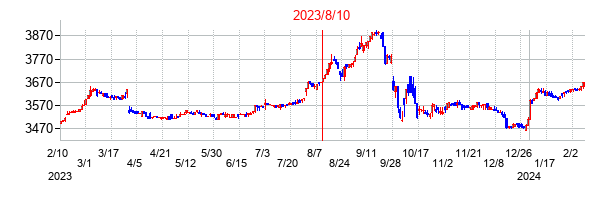 2023年8月10日決算発表前後のの株価の動き方