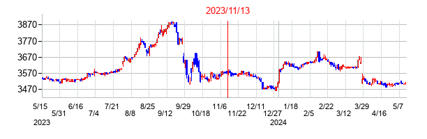 2023年11月13日決算発表前後のの株価の動き方