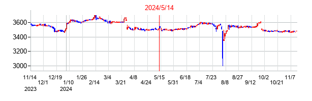 2024年5月14日決算発表前後のの株価の動き方