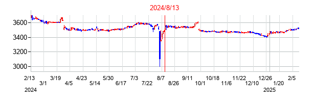 2024年8月13日決算発表前後のの株価の動き方