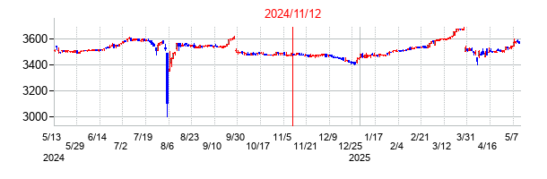 2024年11月12日決算発表前後のの株価の動き方