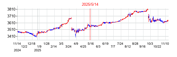 2025年5月14日決算発表前後のの株価の動き方