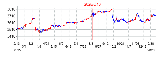 2025年8月13日決算発表前後のの株価の動き方