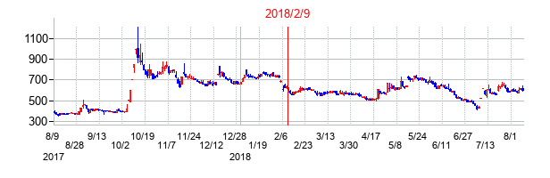 2018年2月9日決算発表前後のの株価の動き方